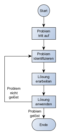 problemloesung